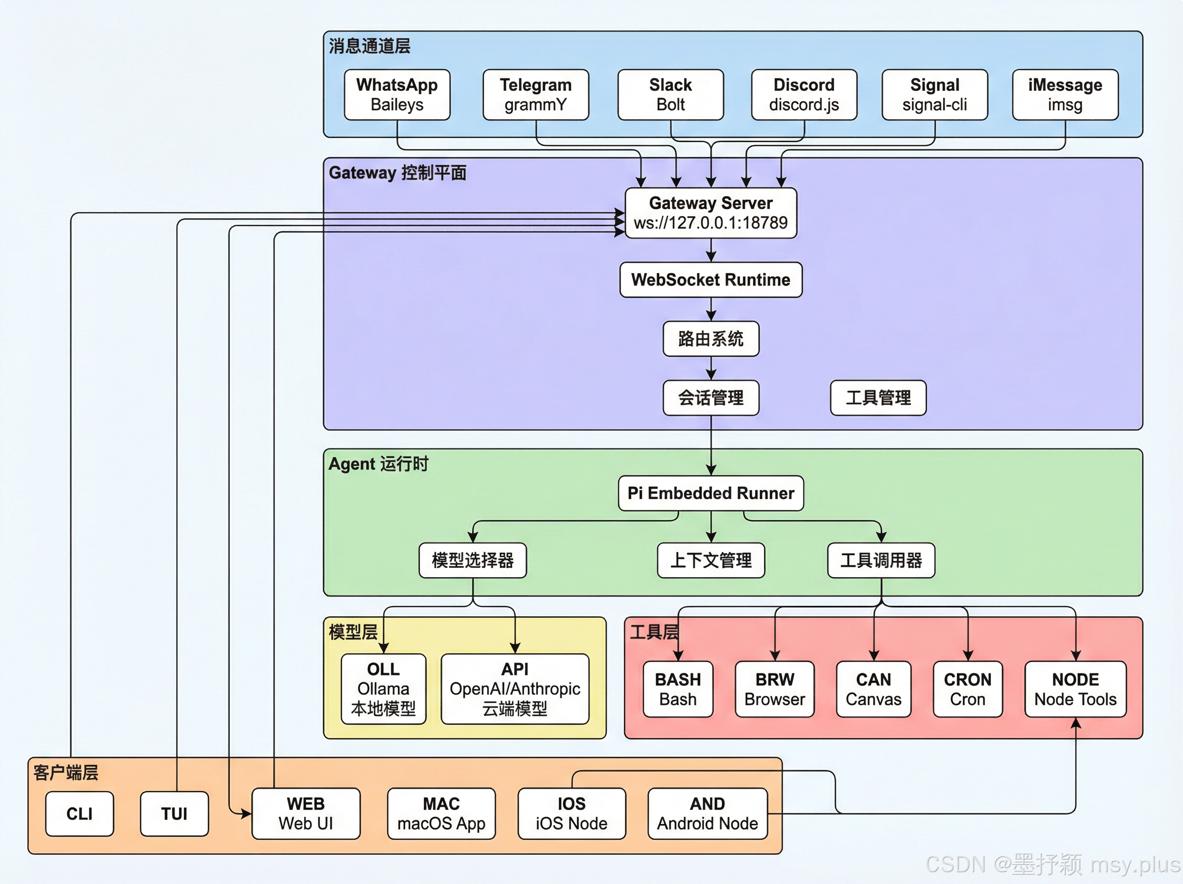Clawdbot是否才是真正的AI入口产品?一文带你搞懂Clawdbot架构!